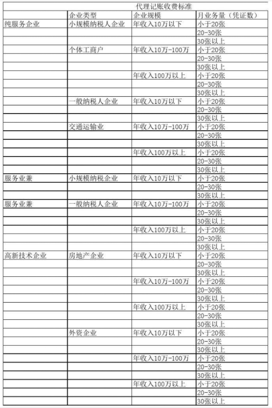 合肥代理记账公司收费表一览，代理记账收费结构构成